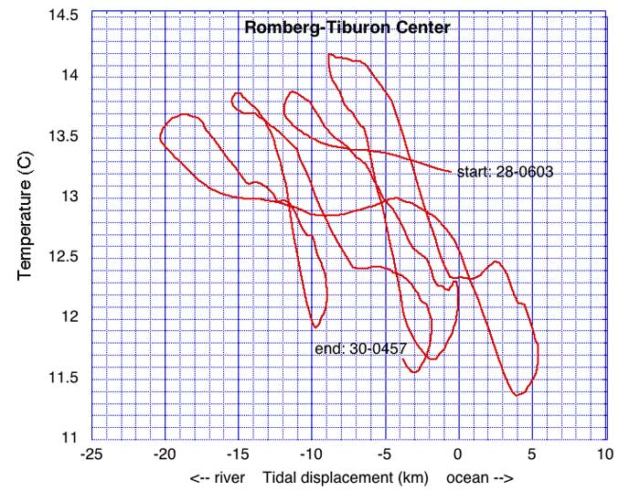 graph of temperature versus location in water